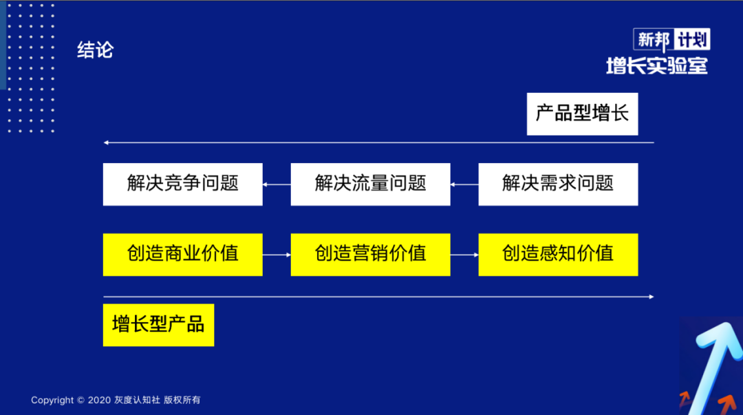 增长型产品的底层逻辑