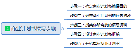 撰写一份成功的商业计划书