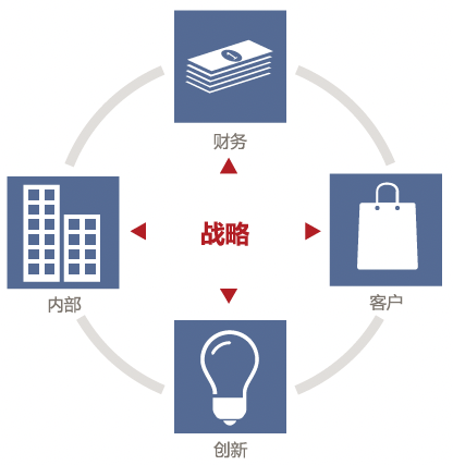 企业战略规划与执行