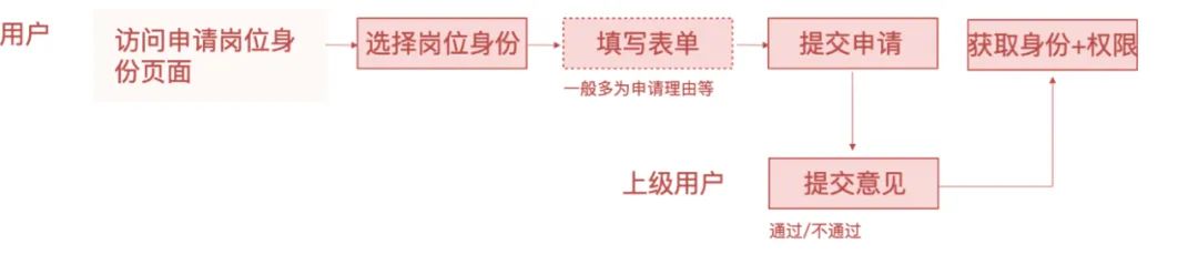 权限设计指南 权限设计指南