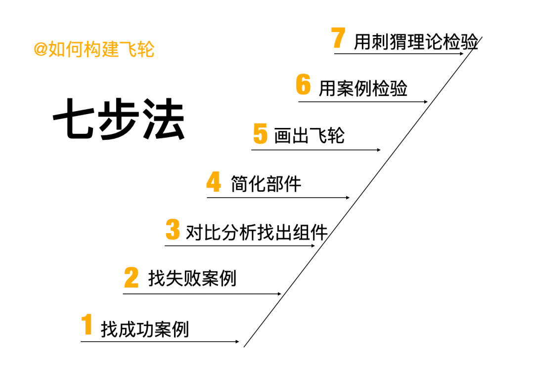 碎片化时代，找准你的增长飞轮