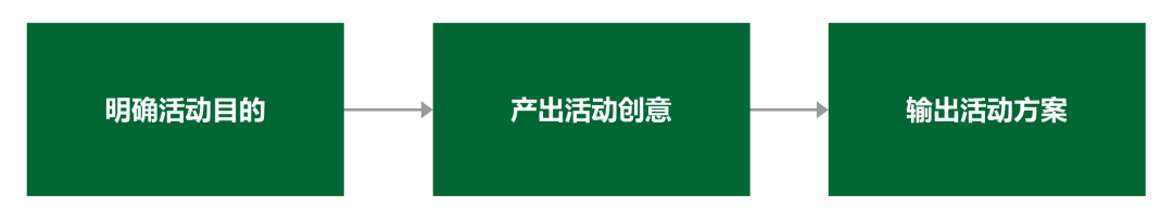 12种线上活动策划常见的创意玩法。 12种线上活动策划常见的创意玩法。