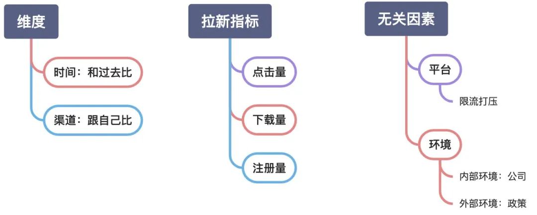 数据分析必备的三个基础思维模型