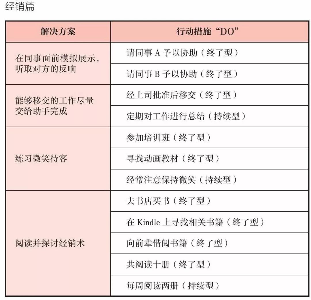 《高效PDCA工作术》读书笔记