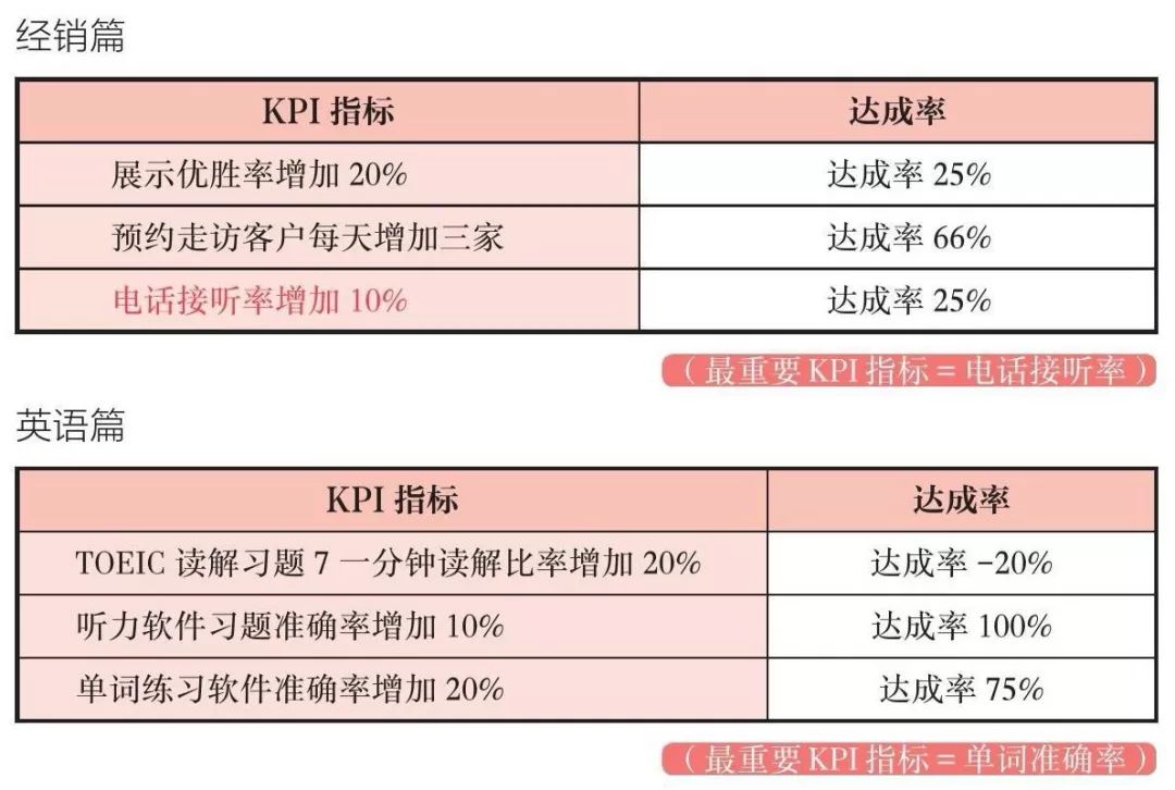 《高效PDCA工作术》读书笔记