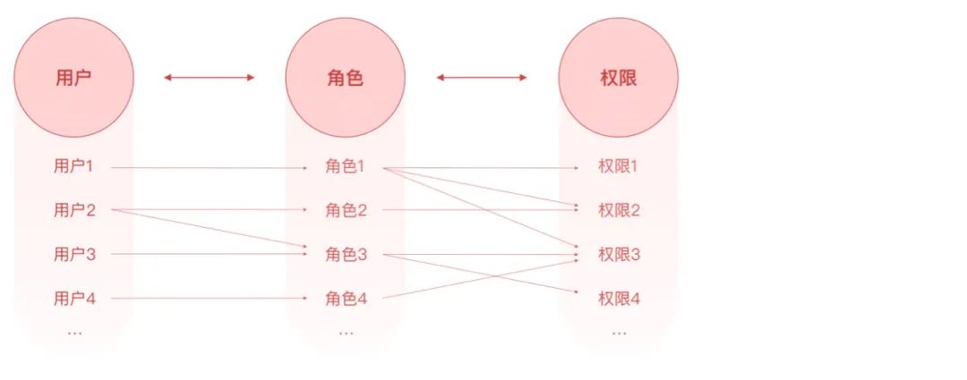 权限设计指南 权限设计指南