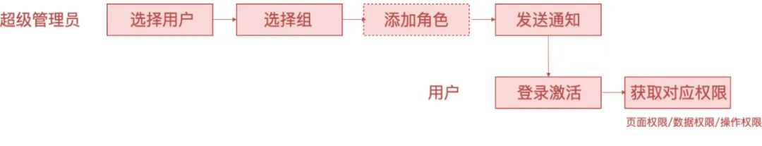 权限设计指南 权限设计指南