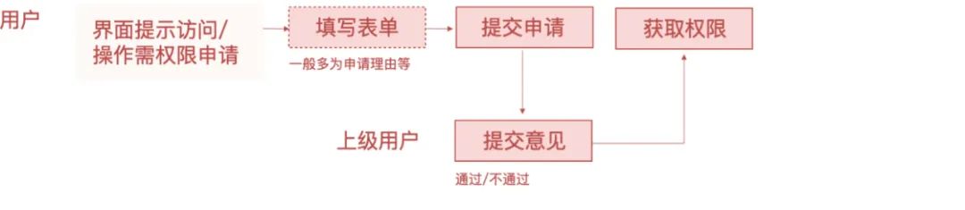 权限设计指南 权限设计指南