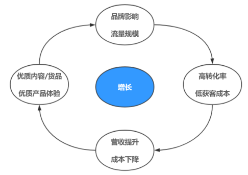 产品经理必知必会vol1：飞轮效应、三级火箭与元飞轮