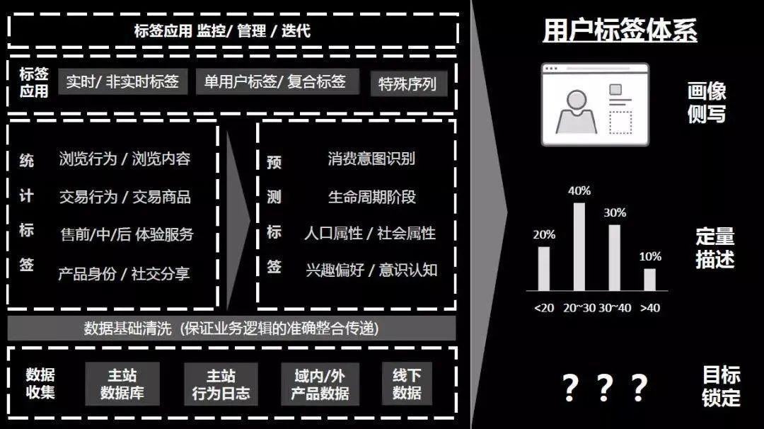 推荐 ：浅谈用户全生命周期管理