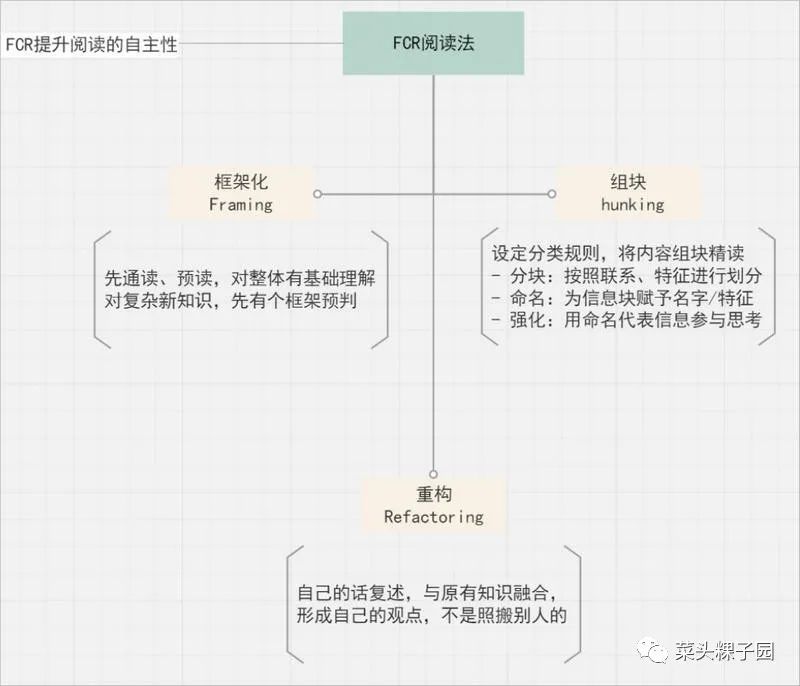 「思维图」读书多≠懂的多，如何让大脑真正高效阅读、学习？