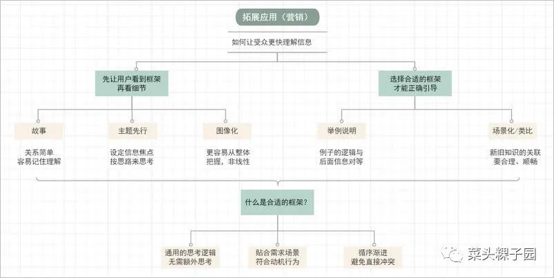 「思维图」读书多≠懂的多，如何让大脑真正高效阅读、学习？