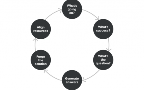 详解生产性思维模型（Productive Thinking Model）