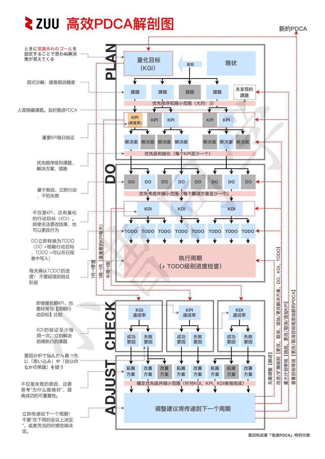 《高效PDCA工作术》读书笔记