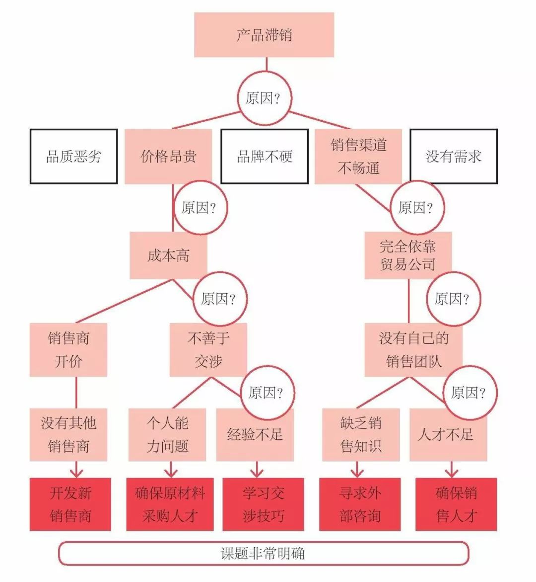 《高效PDCA工作术》读书笔记