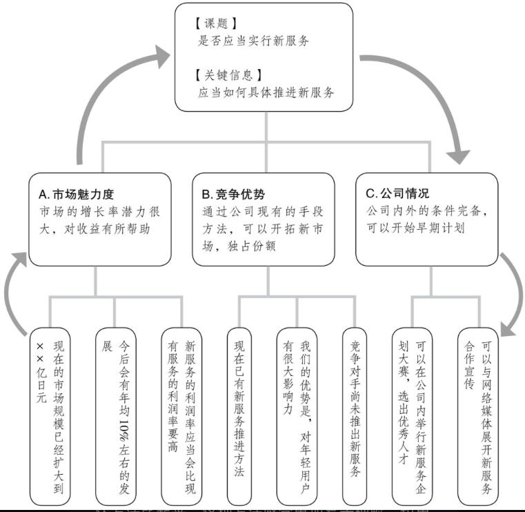 提高思考能力｜《麦肯锡入职培训第一课》