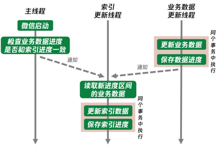 微信全文搜索技术优化