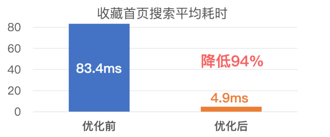 微信全文搜索技术优化