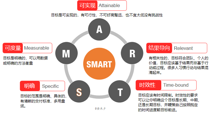目标管理：SMART原则