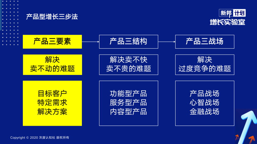增长型产品的底层逻辑