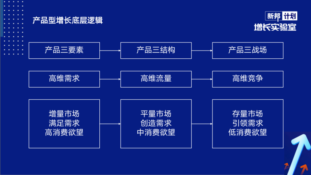 增长型产品的底层逻辑