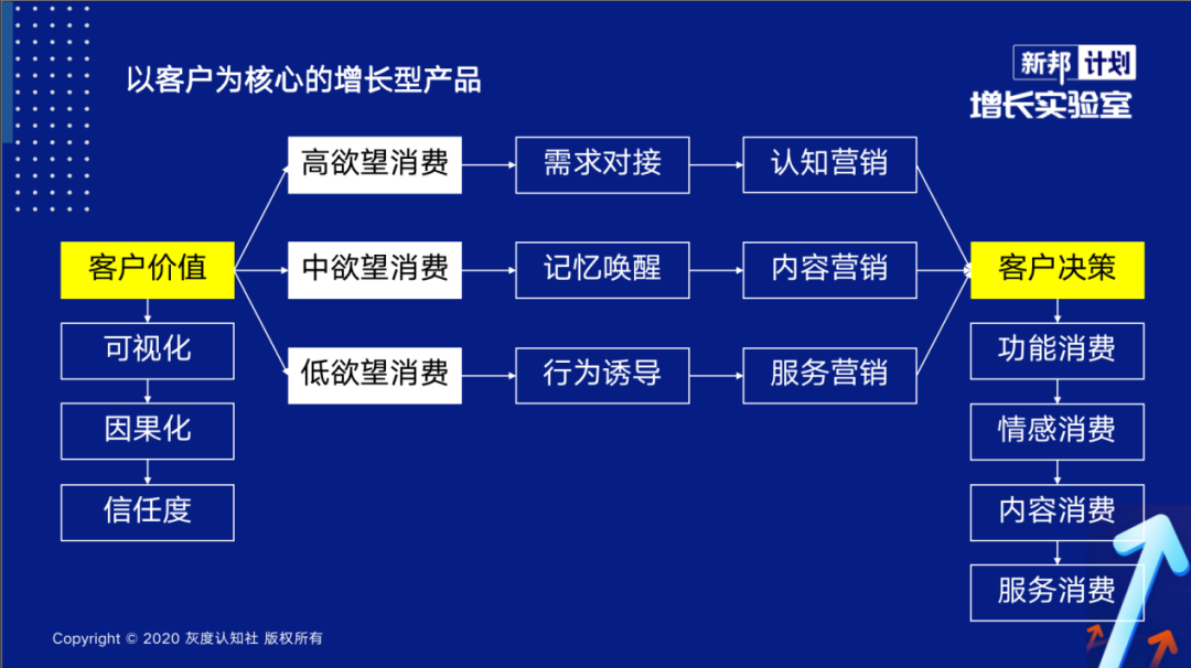 增长型产品的底层逻辑