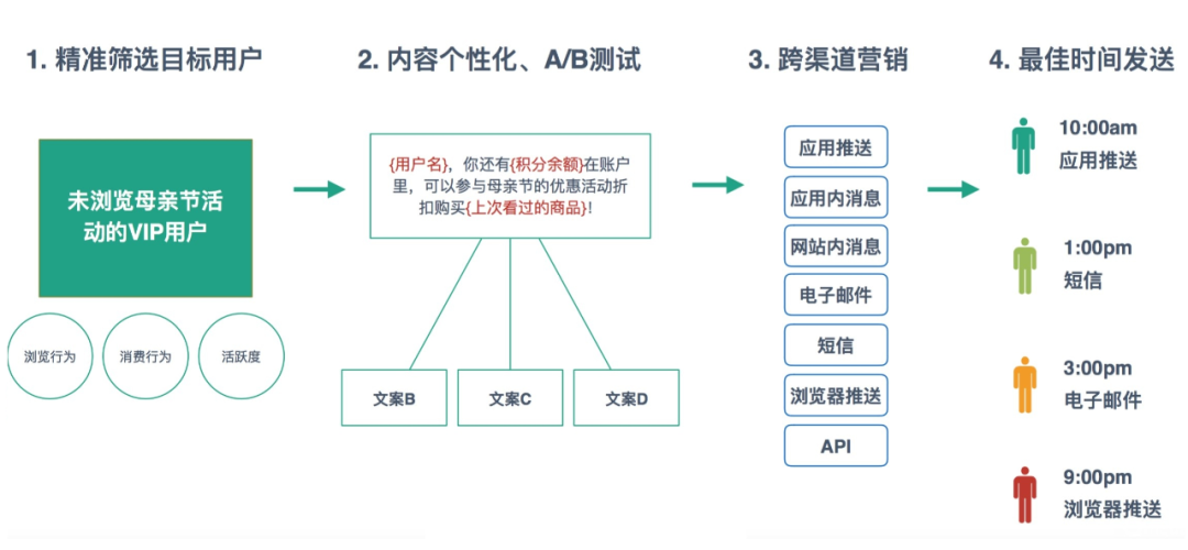 推荐 ：浅谈用户全生命周期管理
