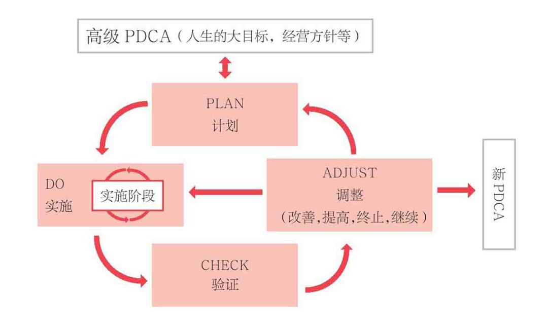 《高效PDCA工作术》读书笔记