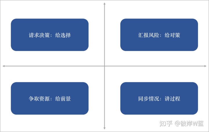 金字塔原理的应用：沟通和汇报