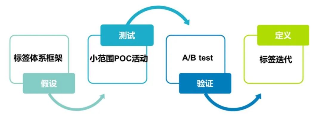 推荐 ：浅谈用户全生命周期管理