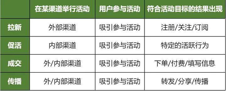 12种线上活动策划常见的创意玩法。 12种线上活动策划常见的创意玩法。