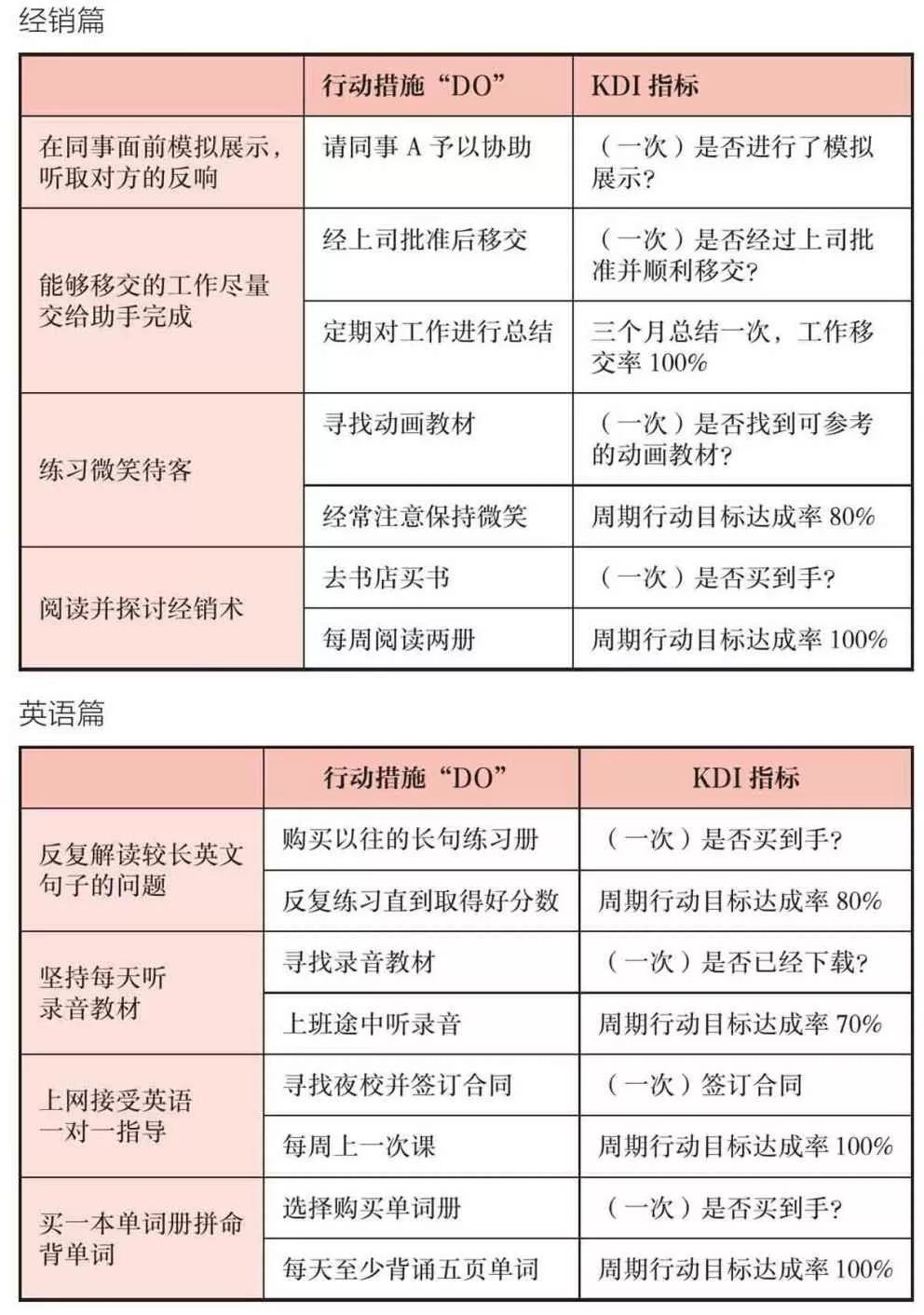 《高效PDCA工作术》读书笔记