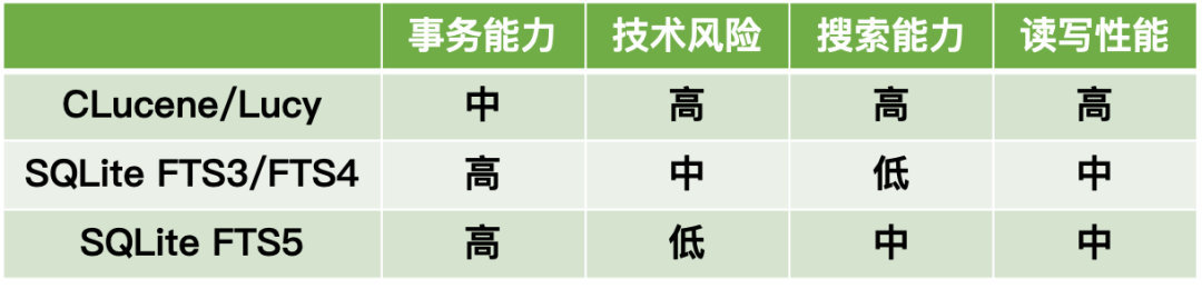 微信全文搜索技术优化