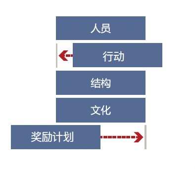 企业战略规划与执行