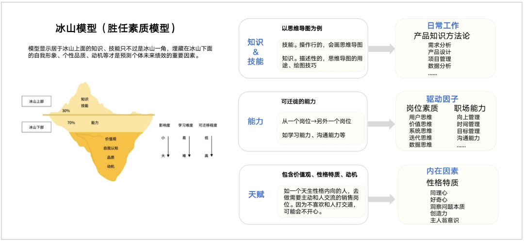 重读产品经理岗位胜任模型 重读产品经理岗位胜任模型
