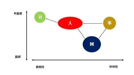 SCQA模型（归纳总结）