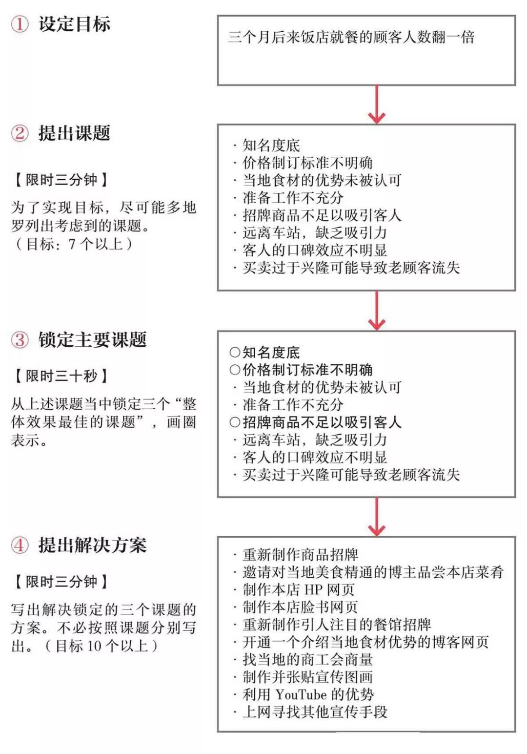 《高效PDCA工作术》读书笔记