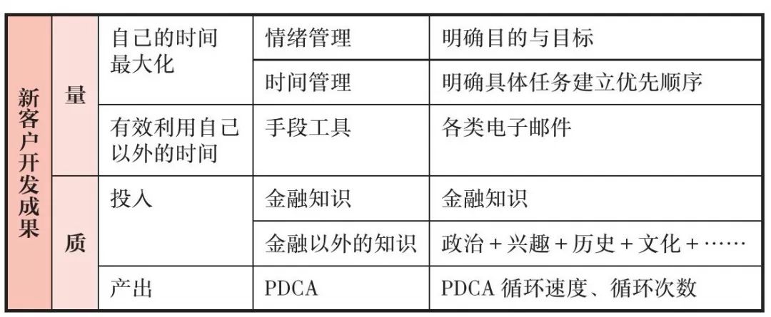 《高效PDCA工作术》读书笔记