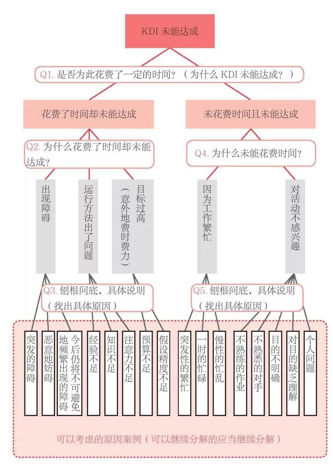 《高效PDCA工作术》读书笔记