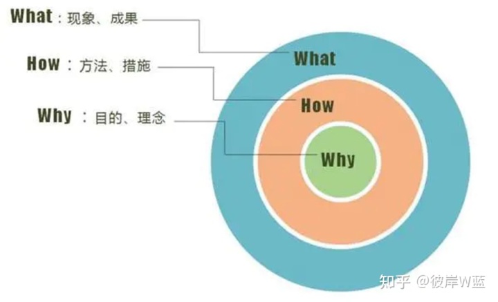 金字塔原理的应用：沟通和汇报