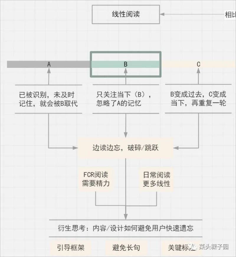 「思维图」读书多≠懂的多，如何让大脑真正高效阅读、学习？