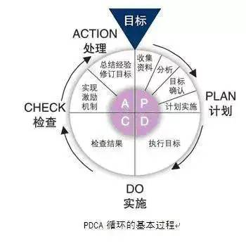 详解PDCA工作术&PDCA如何运转