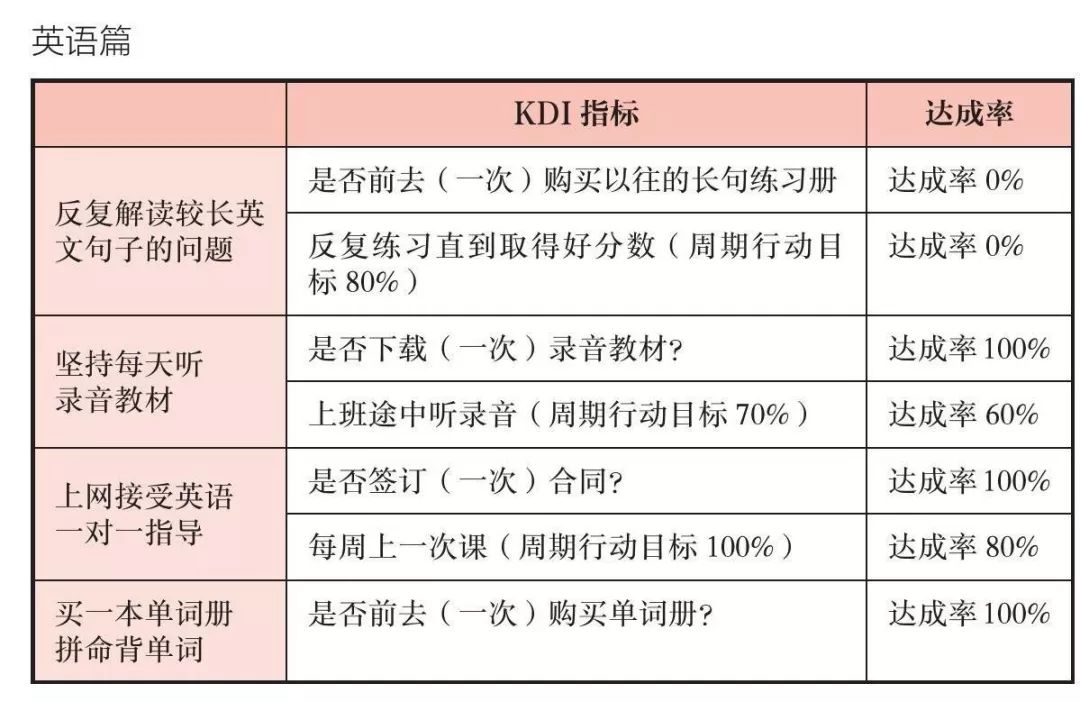 《高效PDCA工作术》读书笔记