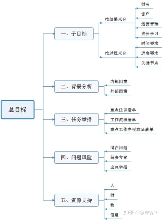 金字塔原理的应用：沟通和汇报