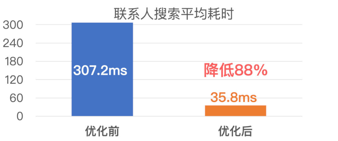 微信全文搜索技术优化