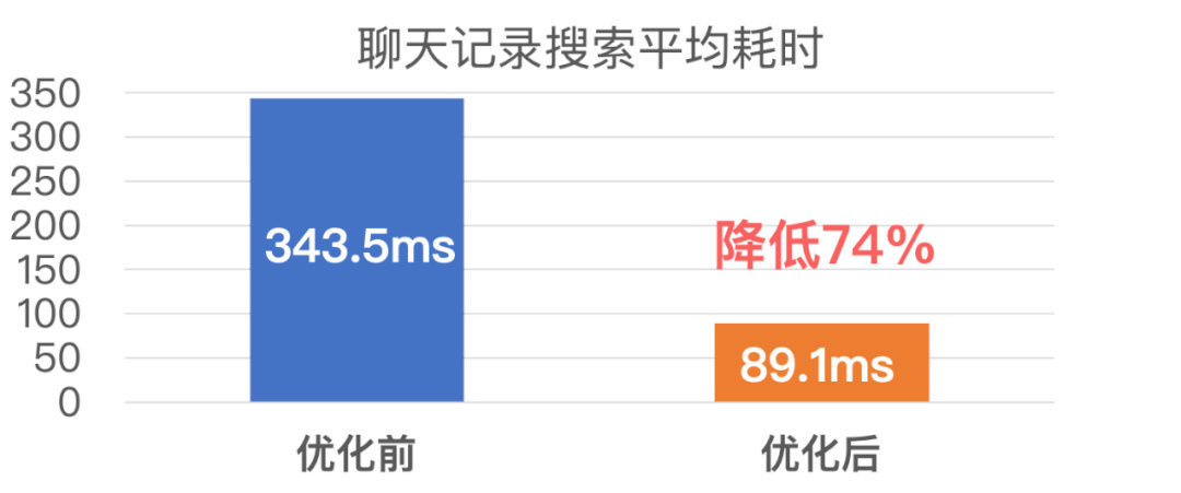 微信全文搜索技术优化