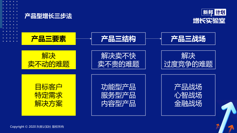 增长型产品的底层逻辑