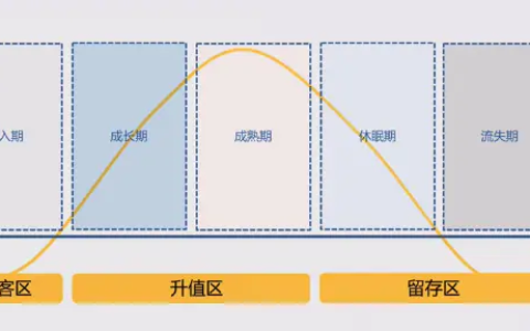 推荐 ：浅谈用户全生命周期管理