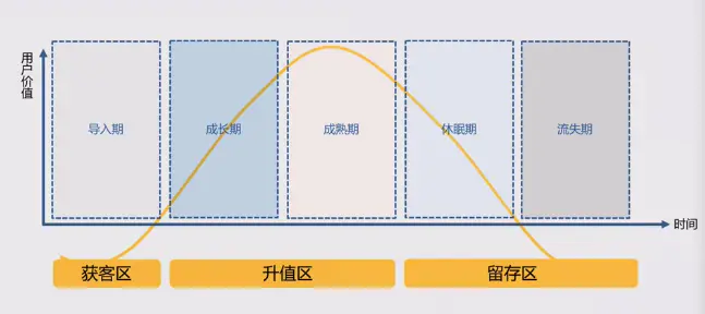 推荐 ：浅谈用户全生命周期管理