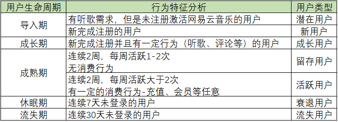 推荐 ：浅谈用户全生命周期管理